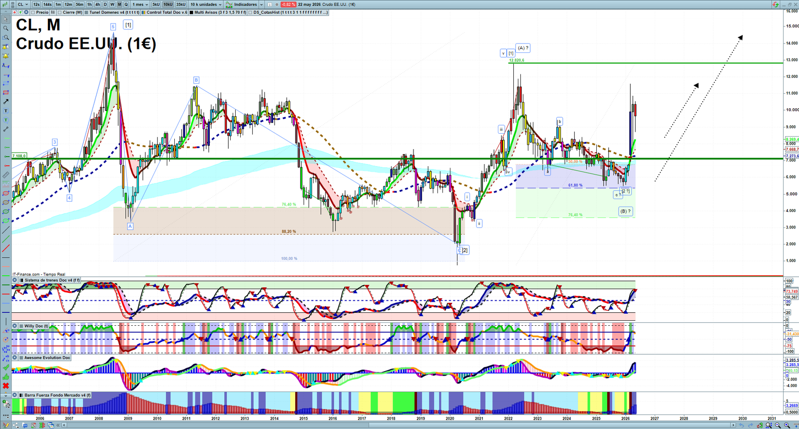 Oil monthly technical analysis chart with crude oil trend structure, support and resistance levels